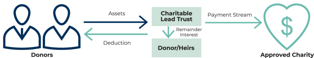 Charitable Lead Trusts | Tax Deductions & CLT Annuity Rates | RenPSG