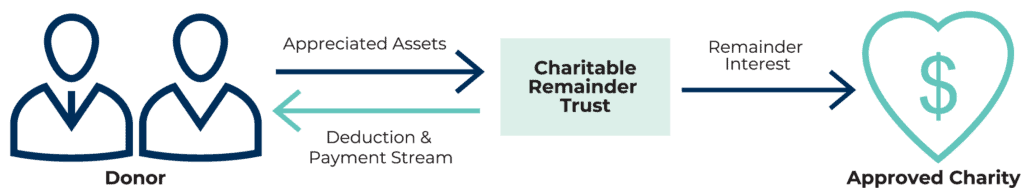 Charitable Remainder Trust | Taxation & Distribution Rules